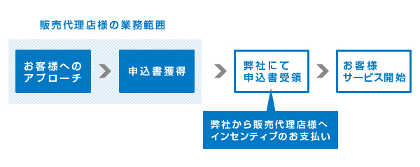 販売代理店制度イメージ図